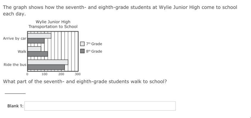 What part of the seventh- and eighth-grade students walk to school?-example-1