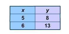 What is the slope of the line that passes through the points listed in the table? A-example-1