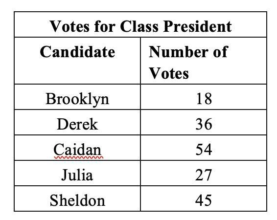 b. What is the ratio in simplest form of the number of votes Derek received to the-example-1