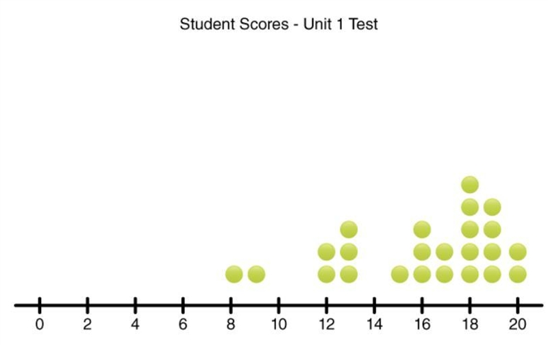 The following dot plot represents student scores on the Unit 1 math test. Scores are-example-1