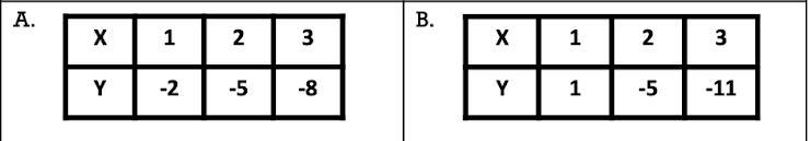 Which line has the steepest slope? What would the value of y equal, if x = -2 for-example-1