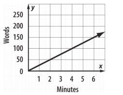 The graph shows the number of words in Taylor’s essay and the number of minutes she-example-1