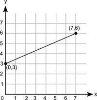 ADD EXPLANATION What is the initial value of the function represented by this graph-example-1