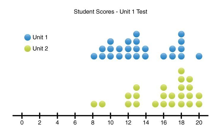 The following dot plot represents student scores on both the Unit 1 and Unit 2 math-example-1