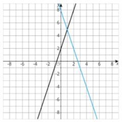 Question 1. What is the equation of the black line? Question 2. What is the equation-example-1