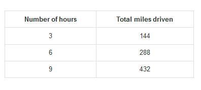 Miguel drove for 8 hours at a constant rate. He drove a total of 376 miles. Donna-example-1