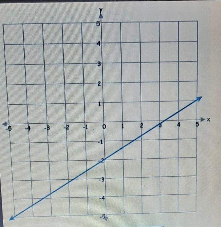 What is the slope of the line shown above?​-example-1