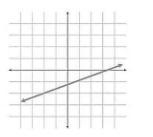 Determine whether the graph represents a linear or nonlinear function-example-1