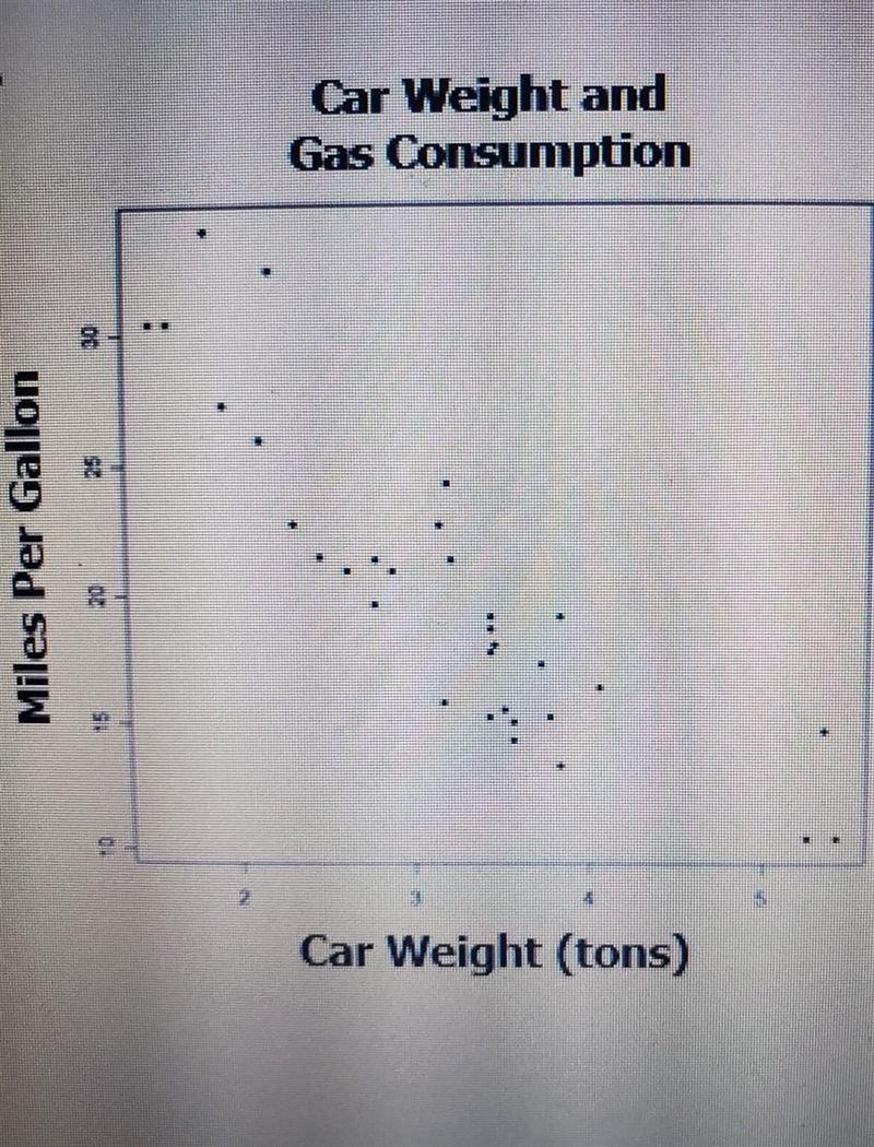 What relationship is shown in the graph A Positive relationship B Negative relationship-example-1