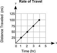 I would really appreciate some help! The graph shows the distance, y, that a car traveled-example-1