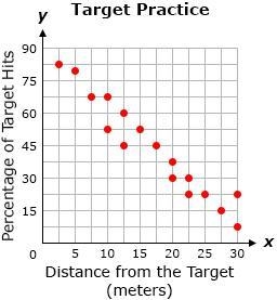 On a particularly windy day, the percentage of target hits for different distances-example-1