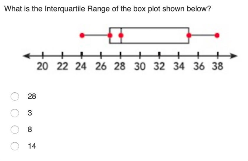 What is the Interquartile Range of the box plot shown below? 28 3 8 14-example-1