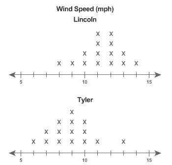 The wind speed in Tyler and Lincoln was recorded each day for 15 days. These line-example-1