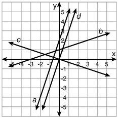 I'm Being Timed help Select all that apply. Which graphed lines represent direct variation-example-1