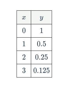 Find the equation of the exponential function represented by the table below: it has-example-1