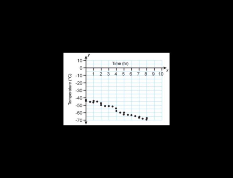 A team of scientists records temperatures in Antarctica at different weather stations-example-1