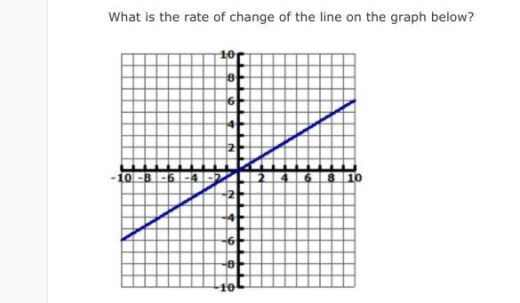 What is the rate of change of the line on the graph below?-example-1