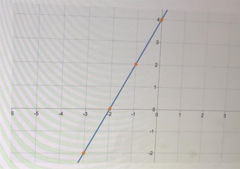 What is the equation of the line pictured? HELP ASAP! posted Feb 19 4:13 pm-example-1