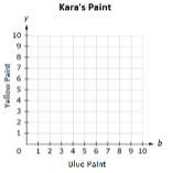 Kara is mixing paint. Each batch has twice as much blue paint as yellow paint. Plot-example-1