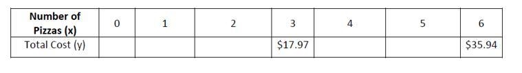 What is the cost for 4 pizzas? Please use a $ sign at the beginning of your answer-example-1