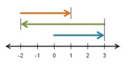 Which one of the following expressions is represented by the diagram? A. 3 + (−2) + 1 B-example-1