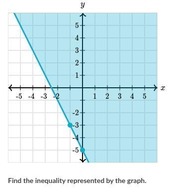 Find the inequality represented by the graph-example-1