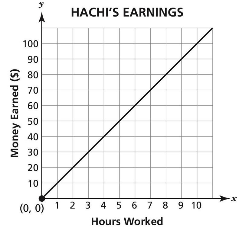 The graph shows the amount of money Hachi earns at his job in relation to the number-example-1