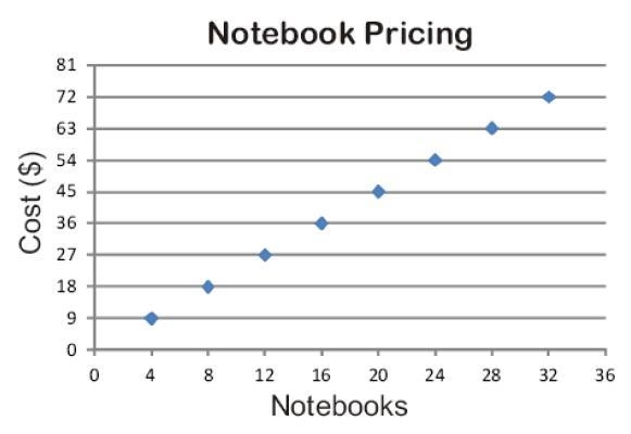 The graph below displays the cost of notebooks. How many notebooks can you purchase-example-1