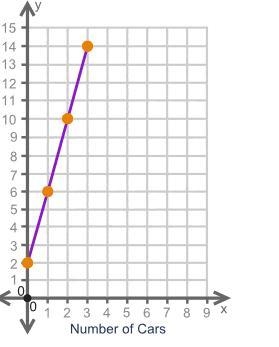 Determine whether the graph represents a proportional relationship. A graph is shown-example-1