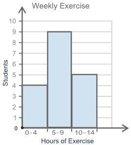 The histogram below shows information about the hours students spent exercising in-example-1