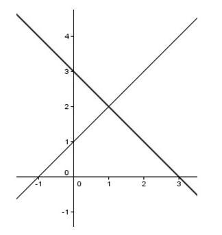 Find the solution to this system: A. (2, 1) B. (1, –2) C. (1, 2) D. (–1, 2)-example-1