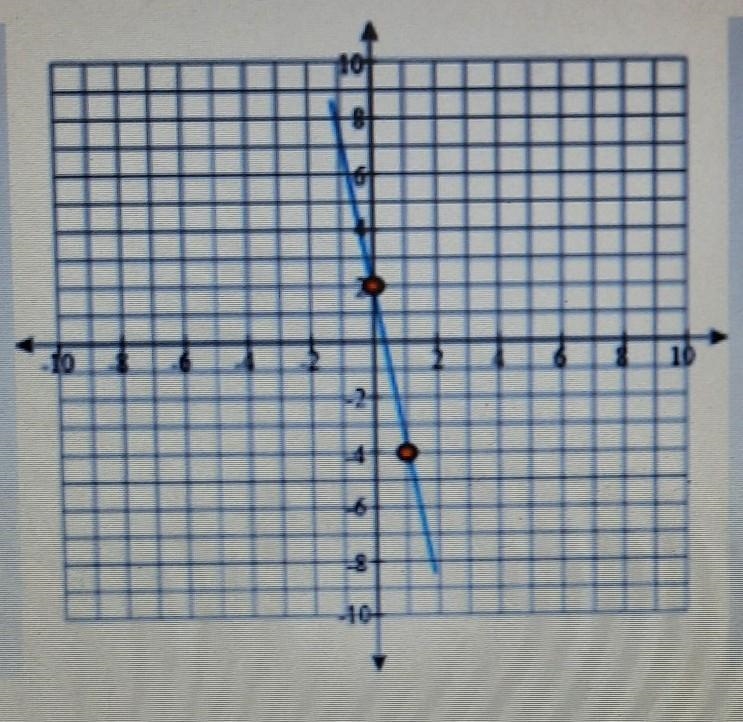 What is the slope-intercept equation for this line (y= mx + b)? ​-example-1