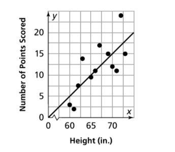 Select all the observations that are true about the scatter plot. A. Most players-example-1