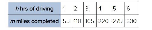 On a road trip, Lota drives 55 miles each hour. The table below shows how far she-example-1