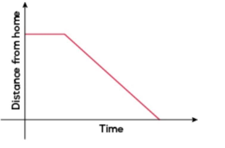 Sandy says the graph could represent a person's walk from home to school. Why is Sandy-example-1