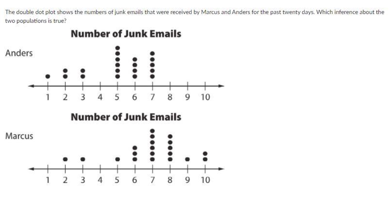 Statistics Practice Q3 A. The interquartile range for Anders’s data is 0.5 greater-example-1