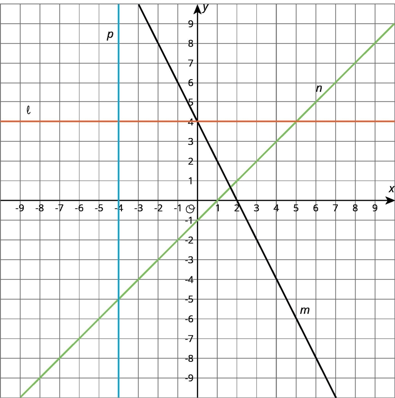 Write an equation for each line a. The equation for line l is [A1]. b. The equation-example-1