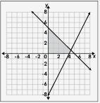 The graph below is the solution for which set of inequalities?-example-1