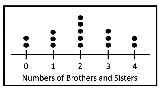 Students in Mr. Smith's class were surveyed as to the number of brothers and sisters-example-1