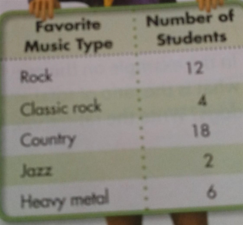 Students who prefer rock or classic rock to students who prefer all other types of-example-1