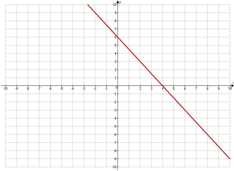 What is the graph of the line 4x + y = 6?-example-1