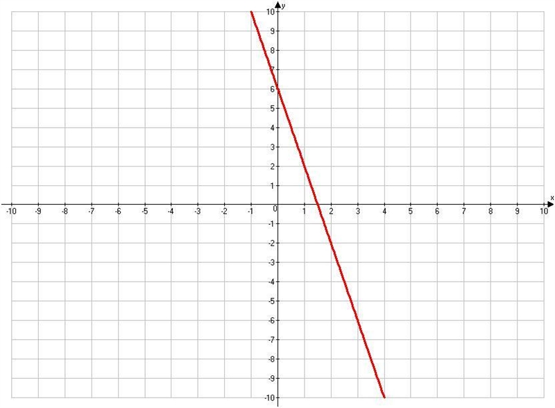 What is the graph of the line 4x + y = 6?-example-2