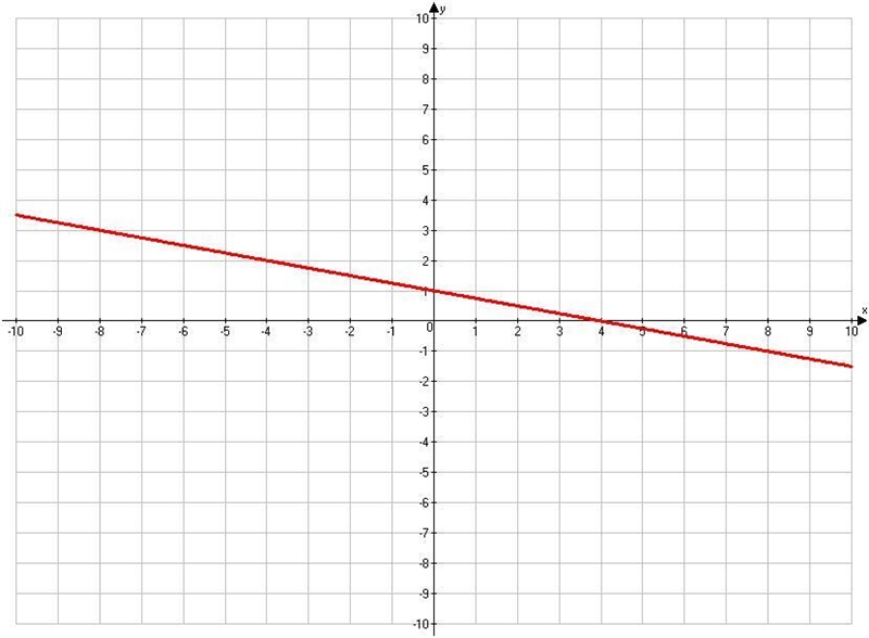 What is the graph of the line 4x + y = 6?-example-3