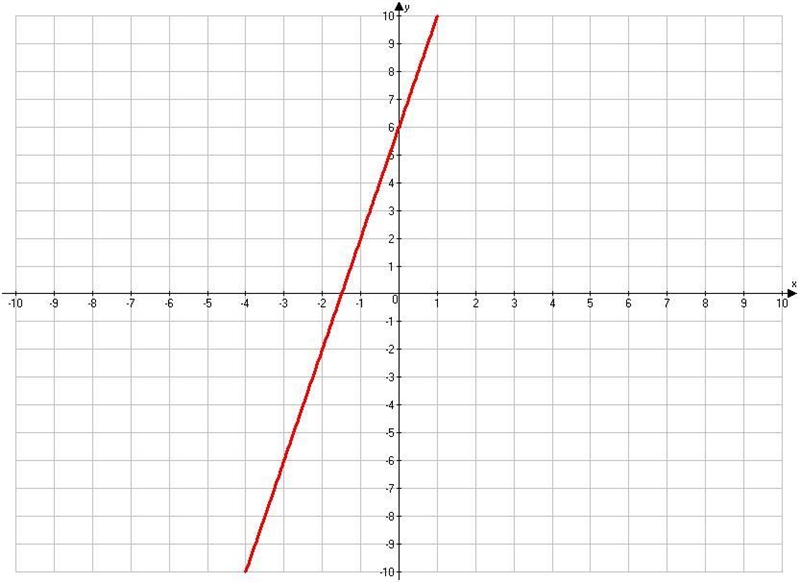 What is the graph of the line 4x + y = 6?-example-4