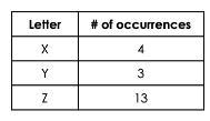 a spinner has spaces labeled X, Y, and Z. the spinner was spun 20 times. The results-example-1