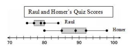 The box-and-whisker plots show the distribution of quiz scores for two students for-example-1