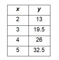 ⦁ Is the data in the table below proportional or non-proportional? How do you know-example-1