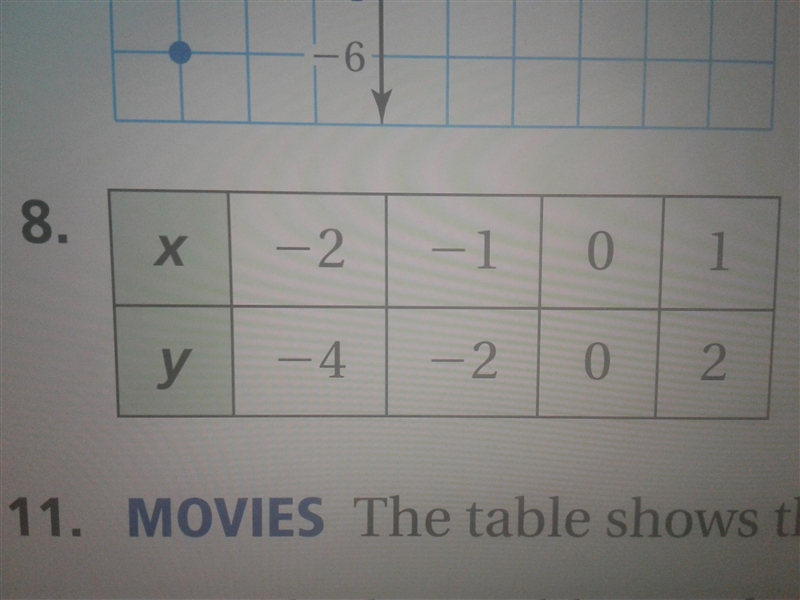 Use the graph or table to write a linear function that relates to y to x. I need help-example-1