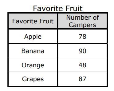 Summer campers were surveyed about their favorite fruit. The resulting table shows-example-1