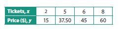 ANSWER ASAP For each table, write the equation that represents the price per ticket-example-1